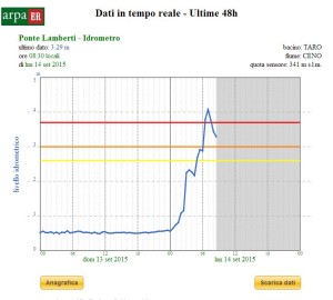 IL grafico della piena a Ponte Lamberti. 