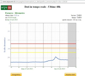 Il grafico mostra che la piena del Ceno non ha creato nessun problema al Taro a Fornovo.  Arrivata alle 9,00 non ha toccato nemmeno la soglia minima.