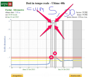 L'evolversi del livello idrografico del fiume Nure a Farini nelle ore dell'alluvione