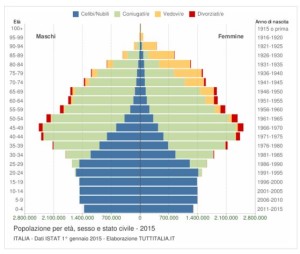 Residenti in Italia al 2015 per classi di età e sesso.